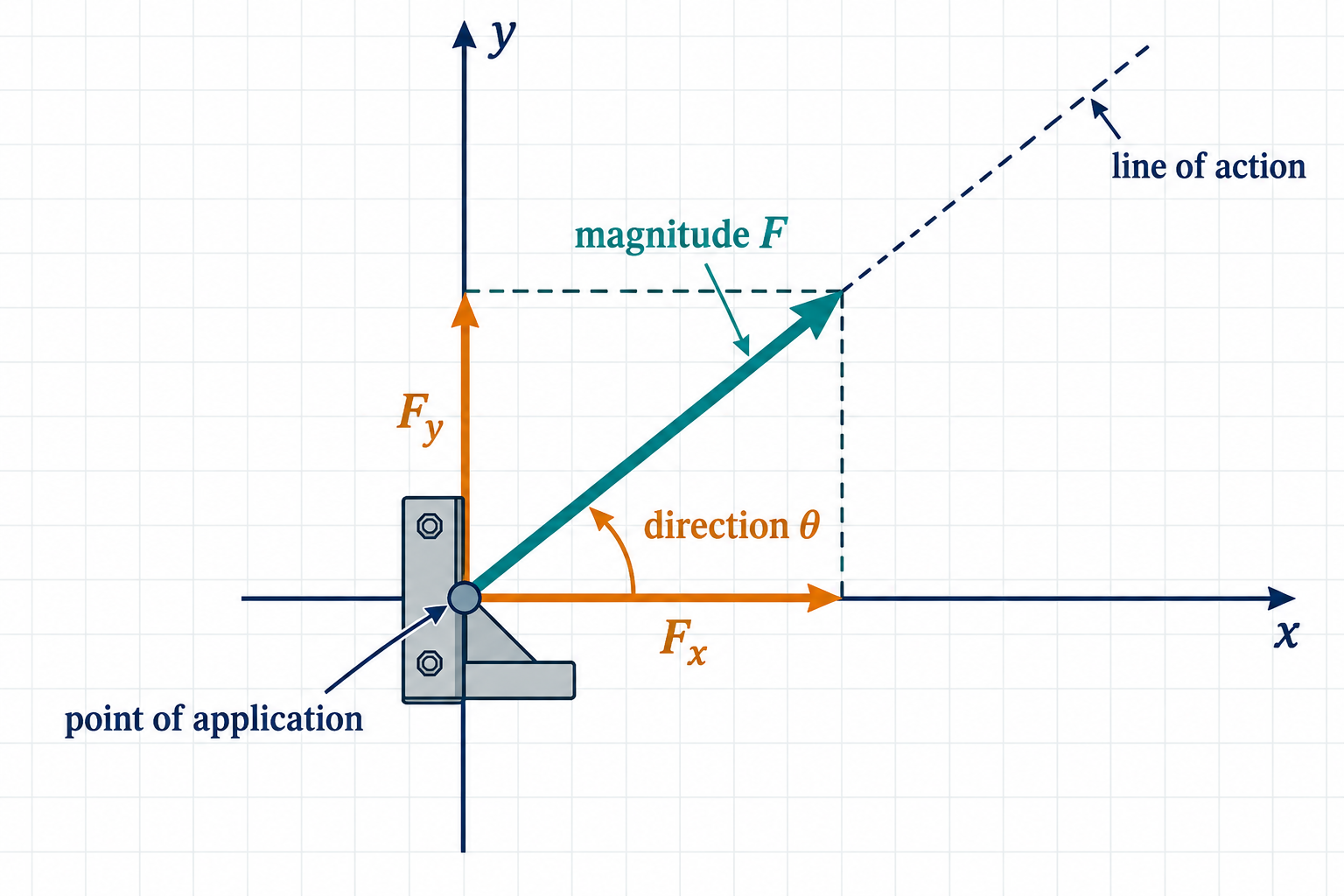 Planar force vector at a structural joint showing the point of application, line of action, angle theta, and horizontal and vertical components.
